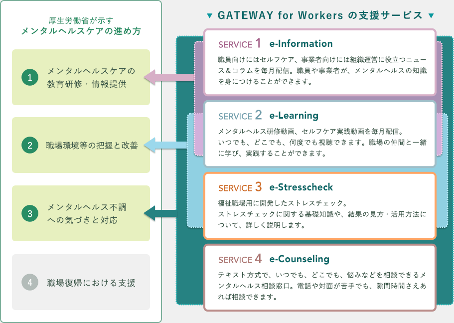 GATEWAY for Workers の支援サービス